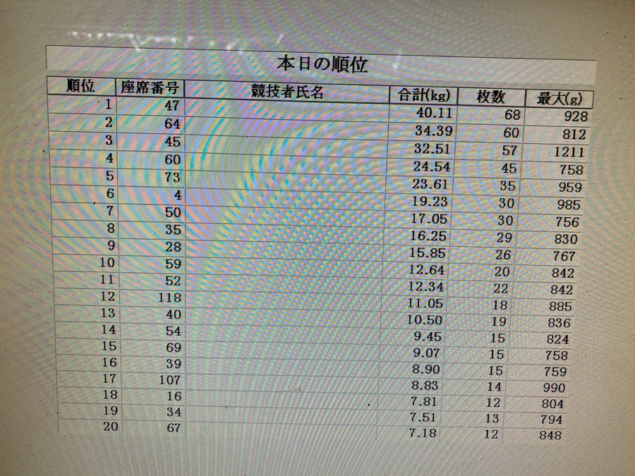 スタッフ千鮎釣行記〜武蔵の池/ヘラブナ12枚最大848g〜 | フィッシング相模屋